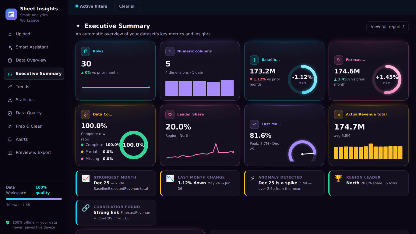 Executive summary dashboard